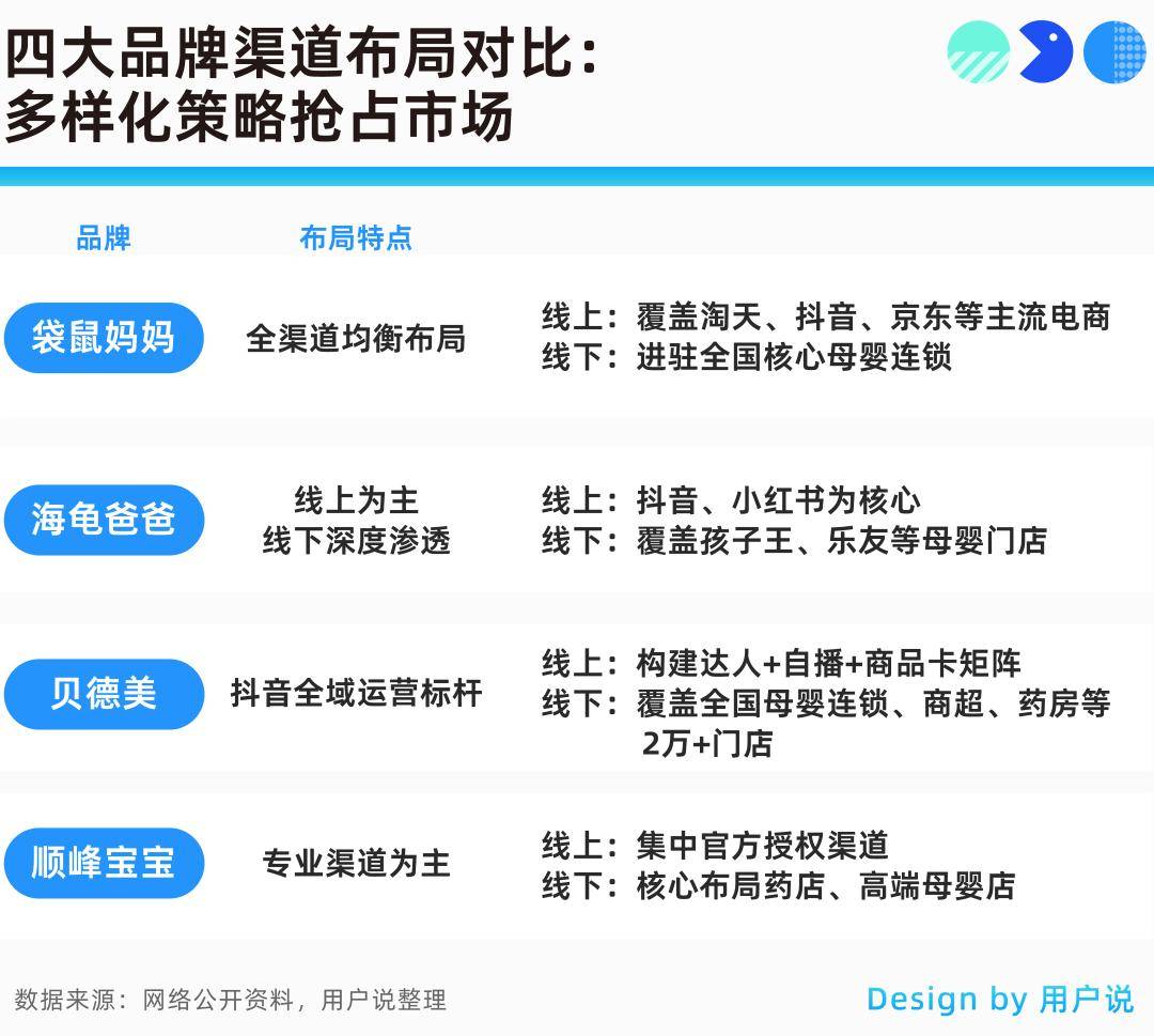 爸爸、贝德美、顺峰宝宝凭极致专注引爆细分赛道增长?mg不朽情缘游戏网站登录告别同质化!袋鼠妈妈、海龟(图4) 爸爸、贝德美、顺峰宝宝凭极致专注引爆细分赛道增长?mg不朽情缘游戏网站登录告别同质化!袋鼠妈妈、海龟(图4)