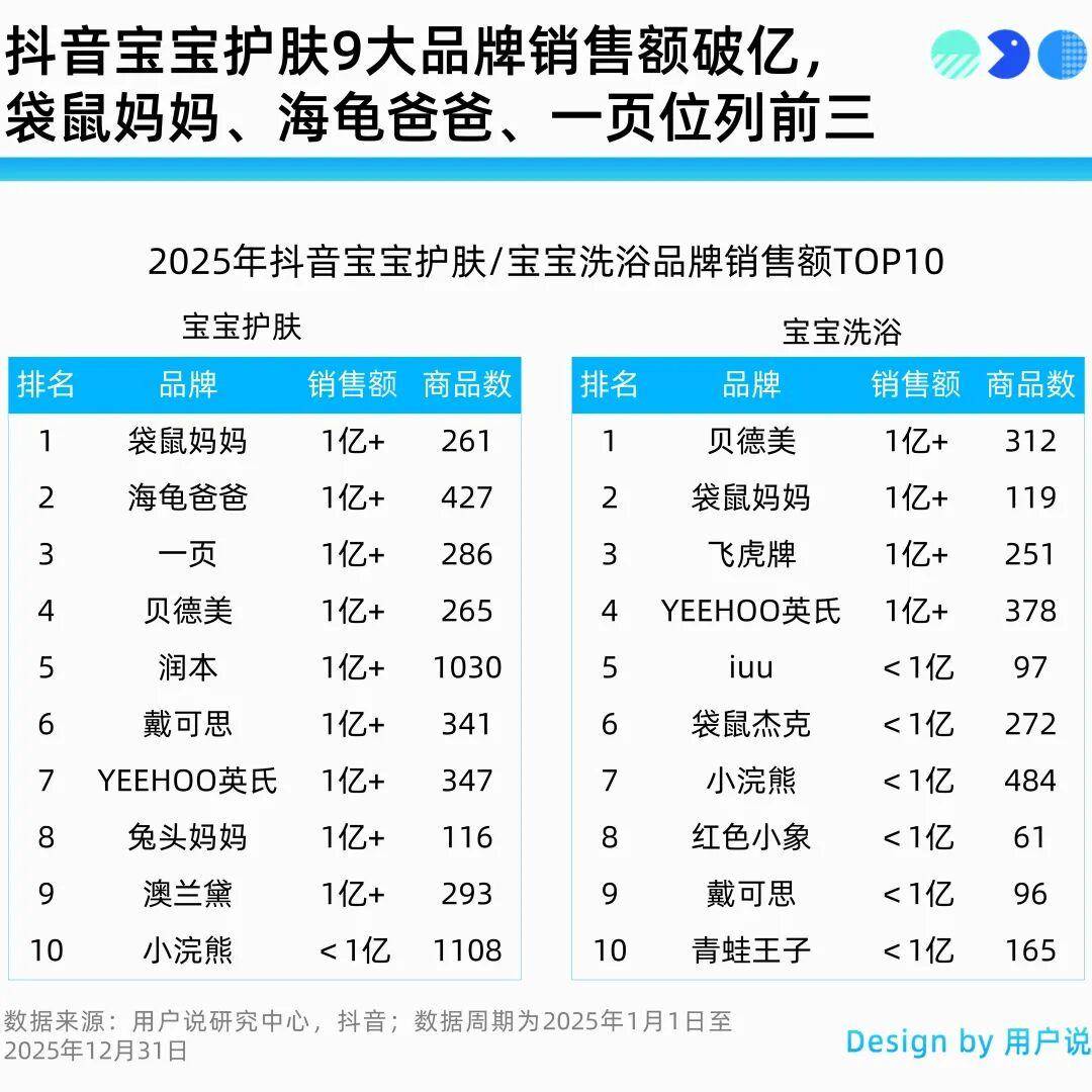 爸爸、贝德美、顺峰宝宝凭极致专注引爆细分赛道增长?mg不朽情缘游戏网站登录告别同质化!袋鼠妈妈、海龟(图5) 爸爸、贝德美、顺峰宝宝凭极致专注引爆细分赛道增长?mg不朽情缘游戏网站登录告别同质化!袋鼠妈妈、海龟(图5)